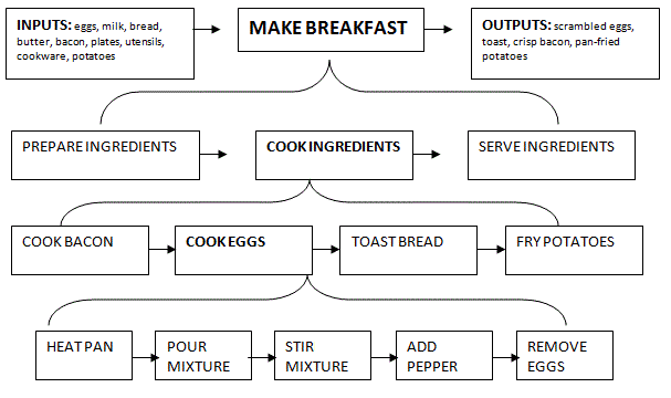 business process modeling flowchart for making breakfast
