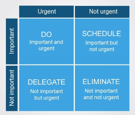 Eisenhower Matrix priority management diagram with four quadrants: Do, Schedule, Delegate, and Eliminate based on urgency and importance