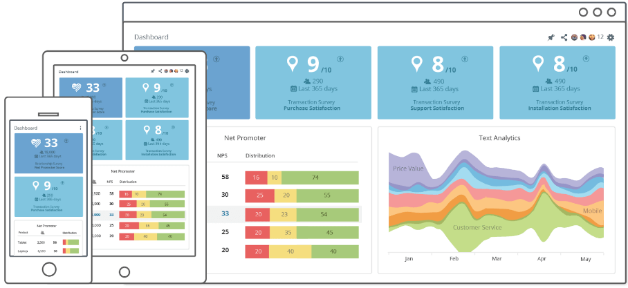 Responsive dashboard mockups showing Net Promoter Score and satisfaction metrics on multiple devices