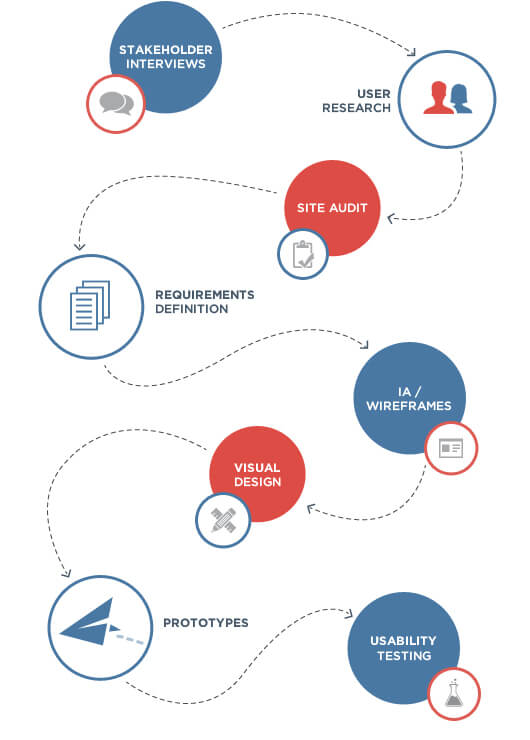 UX design process flowchart showing stages: stakeholder interviews, user research, site audit, requirements definition, IA/wireframes, visual design, prototypes, and usability testing