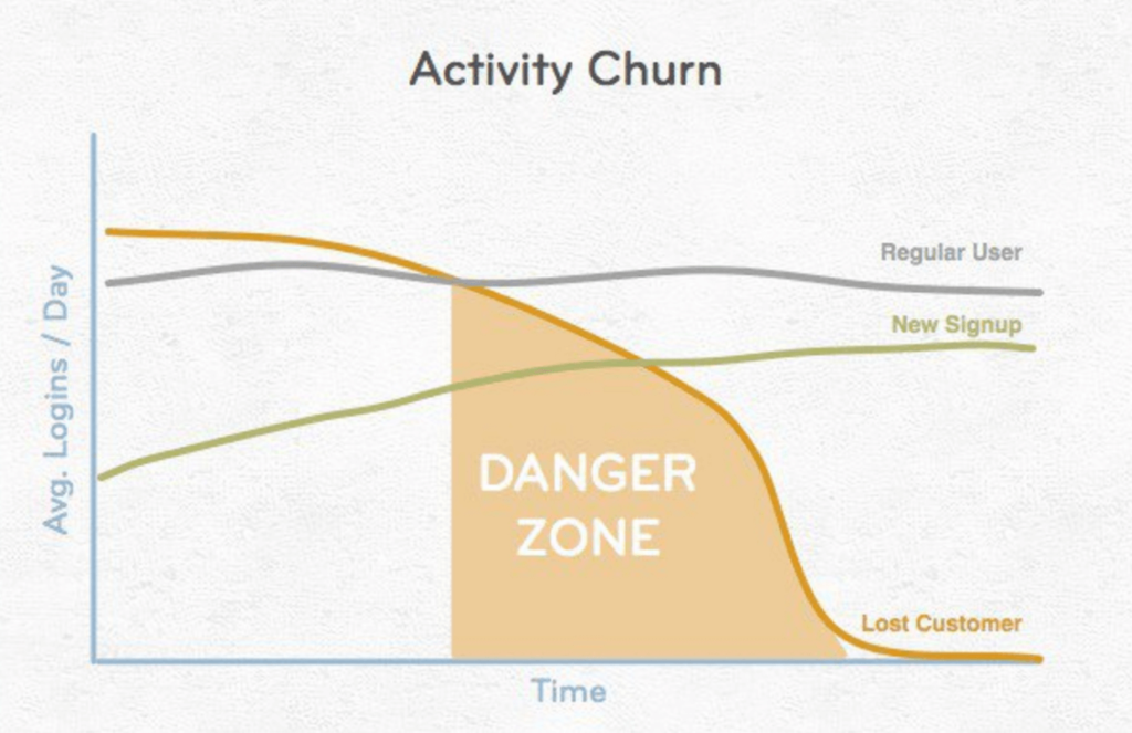 Activity churn graph showing danger zone between new signup and lost customer over time