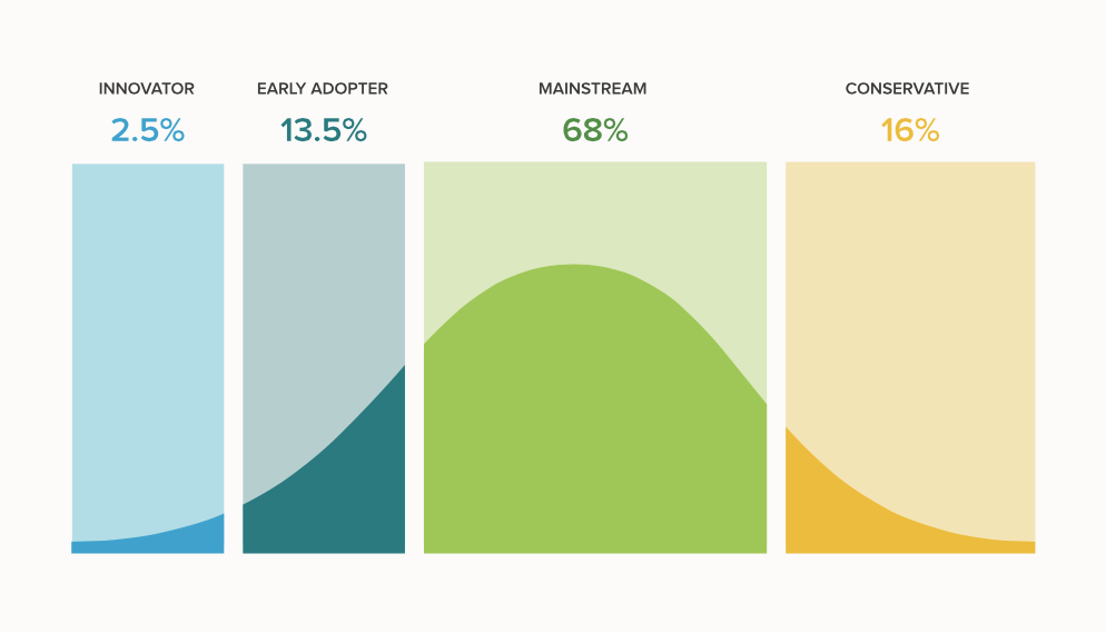 Technology adoption cycle chart showing innovator 2.5%, early adopter 13.5%, mainstream 68%, conservative 16%