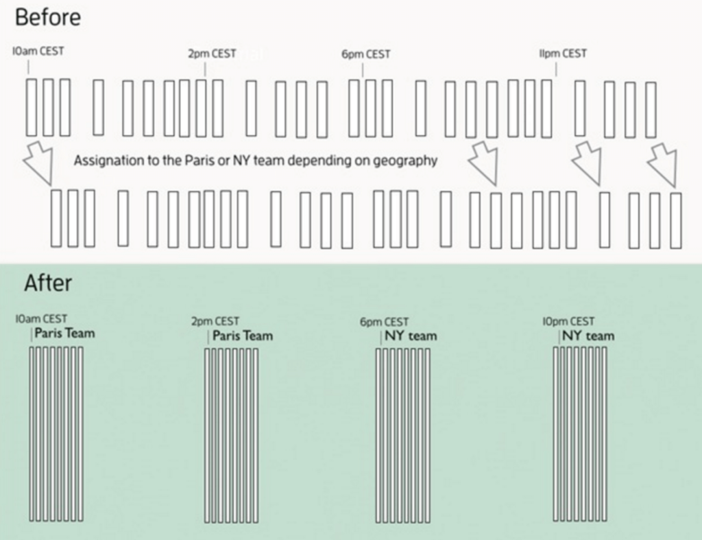 Before and after comparison of customer service assignment from geography-based to dedicated Paris and NY teams
