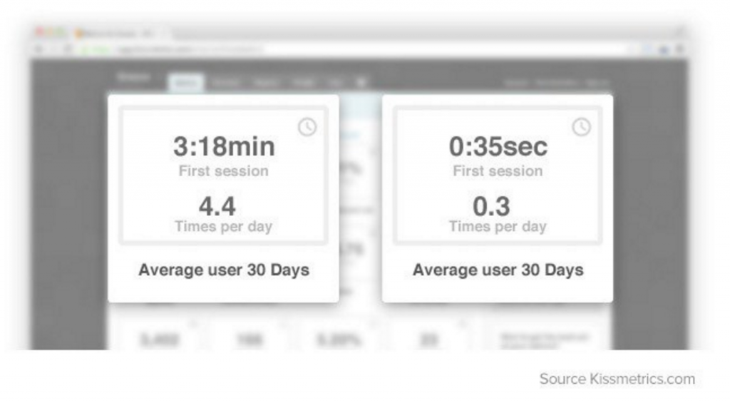 User engagement comparison showing 3:18min vs 0:35sec first session times and 4.4 vs 0.3 times per day