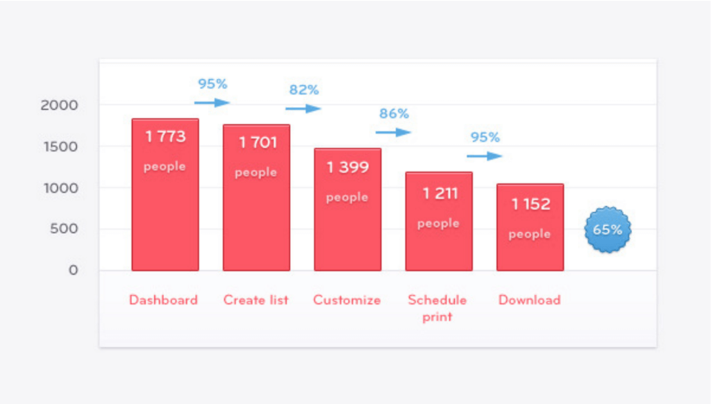 Customer retention funnel chart showing declining user counts from 1773 to 1152 with percentages