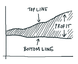 Hand-drawn Six Sigma diagram illustrating top line profit and bottom line profit relationship concept