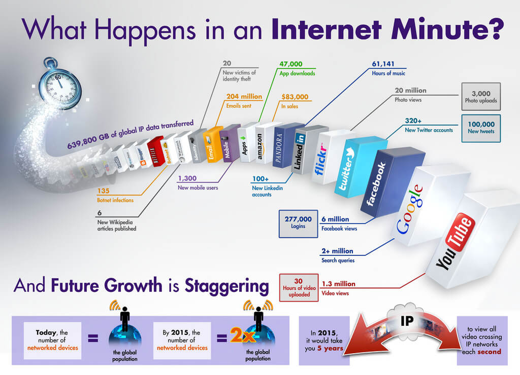 Internet statistics infographic showing what happens in one internet minute with social media and data metrics