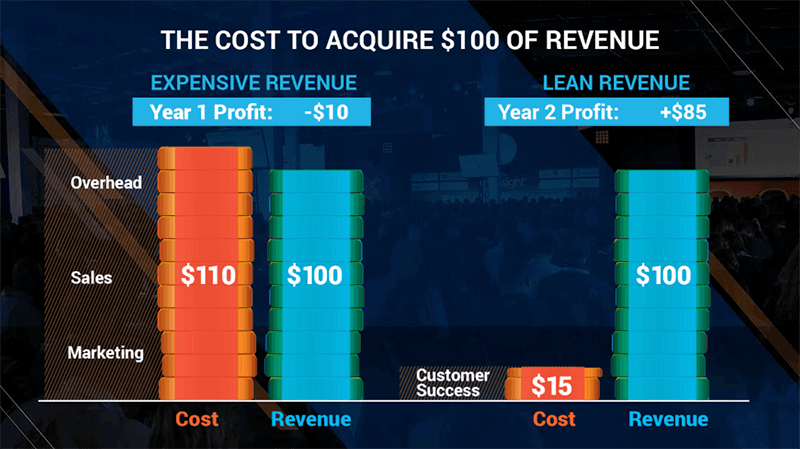 Customer acquisition cost comparison showing expensive versus lean revenue models with profit breakdown