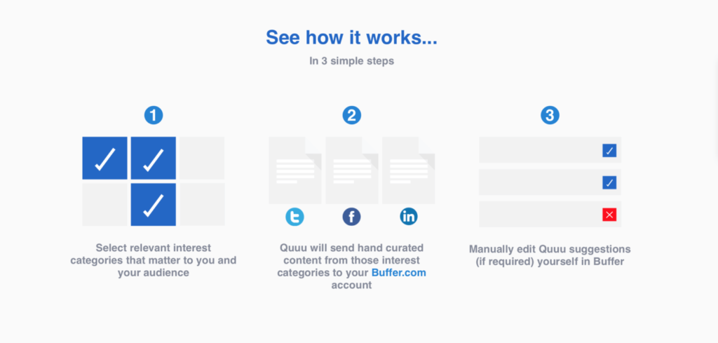 Quuu workflow diagram showing 3 steps: select interest categories, Quuu sends curated content to Buffer, manually edit suggestions