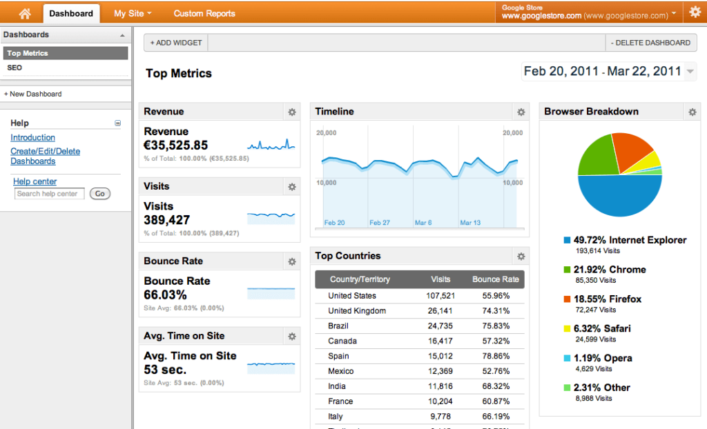 Google Analytics dashboard displaying revenue €35,525.85, 389,427 visits, 66.03% bounce rate, timeline chart, browser breakdown pie chart, and top countries traffic table