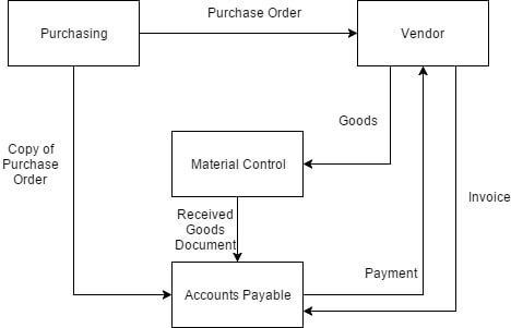 Traditional Ford purchasing system flowchart showing Purchasing, Vendor, Material Control, and Accounts Payable with purchase orders and invoices