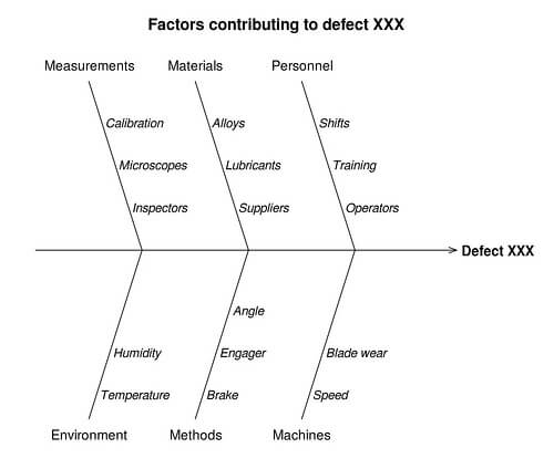 Ishikawa fishbone diagram analyzing defect causes across six categories: measurements, materials, personnel, environment, methods, machines