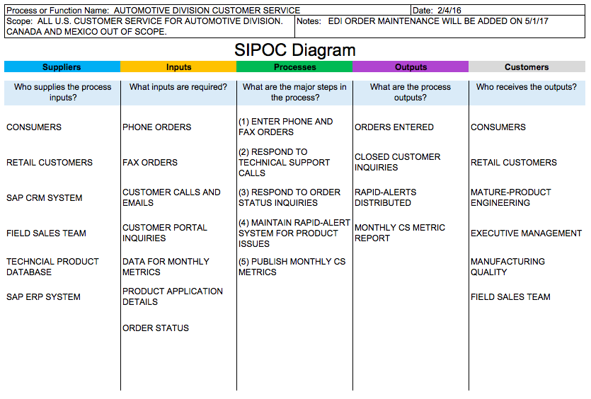 SIPOC diagram for automotive customer service mapping suppliers, inputs, processes, outputs, and customers for order maintenance