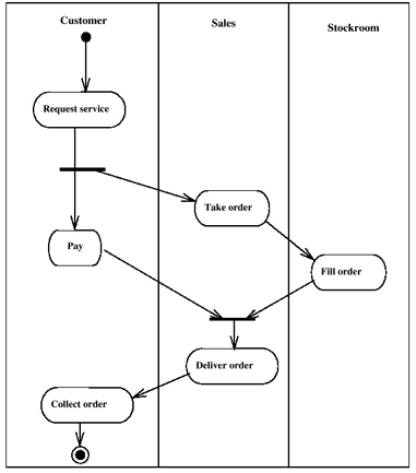 Swim lane diagram showing order fulfillment process across customer, sales, and stockroom departments with workflow handoffs