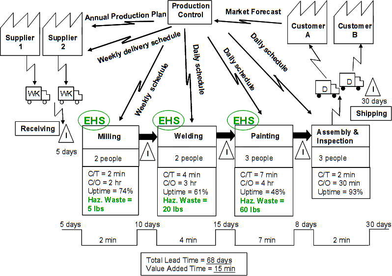 Value stream map showing production control flow from suppliers through milling, welding, painting to assembly with cycle times and lead times
