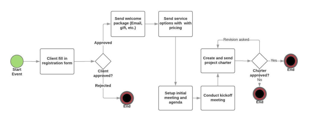 Client onboarding BPMN workflow: registration form, approval gate, welcome package, service options, kickoff meeting, and project charter approval