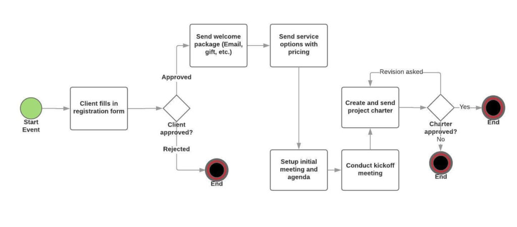 BPMN 2.0 client onboarding process flowchart with approval gateways and meeting coordination steps