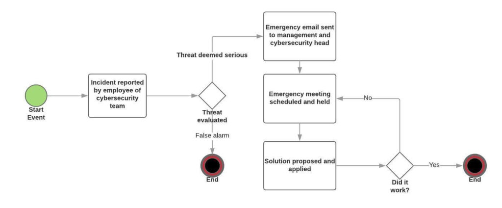 BPMN diagram showing cybersecurity incident response workflow: employee reports threat to team, decision point evaluates threat leading to false alarm endpoint or emergency meeting, meeting leads to solution proposal with decision on effectiveness