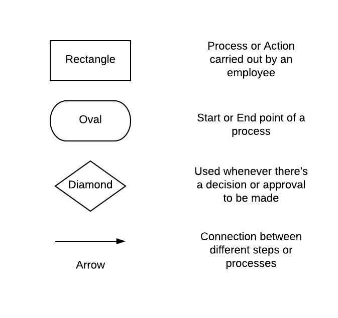 BPMN flowchart symbols legend explaining rectangle (process/action), oval (start/end), diamond (decision), and arrow (connection)