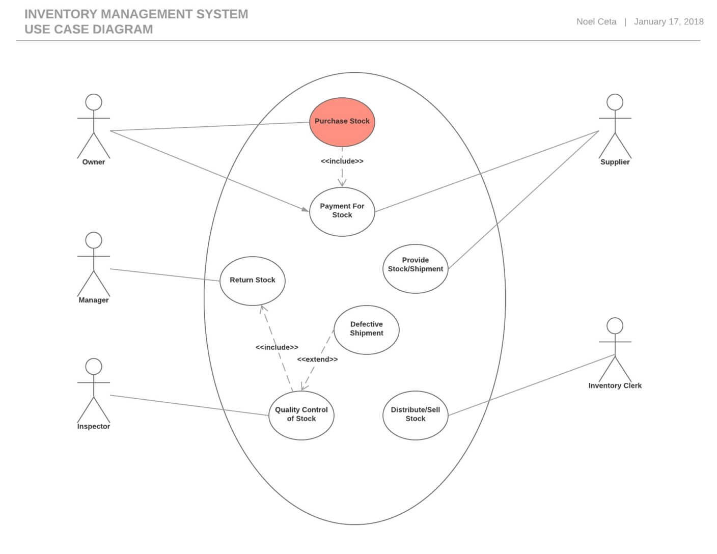 UML use case diagram showing inventory management system with five actors (Owner, Manager, Inspector, Supplier, Inventory Clerk) and seven use cases including Purchase Stock, Payment for Stock, Return Stock, Provide Stock/Shipment, Defective Shipment, Quality Control of Stock, and Distribute/Sell Stock