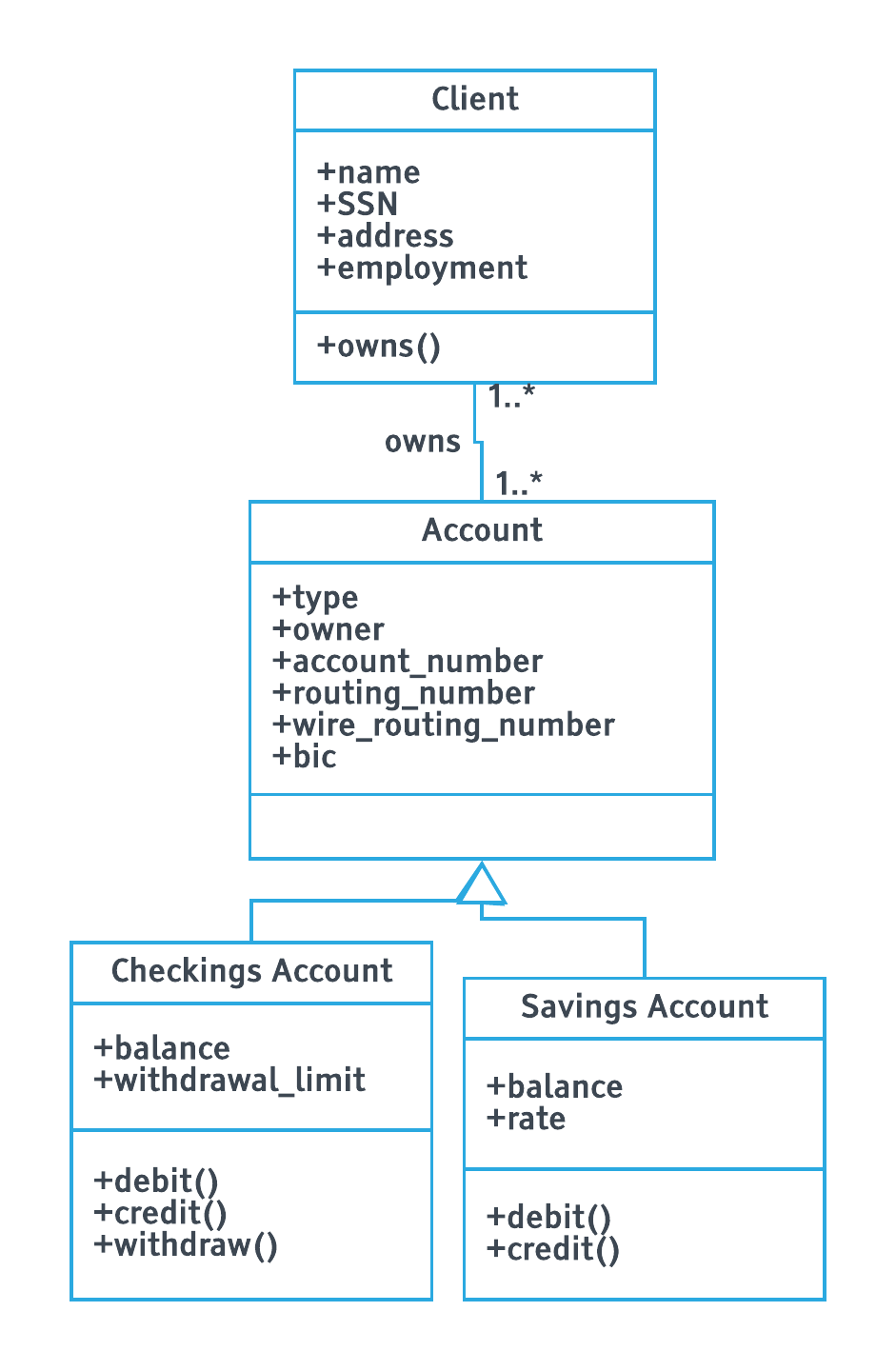 UML class diagram for ATM system showing Client, Account, Checkings Account, and Savings Account relationships with attributes and methods