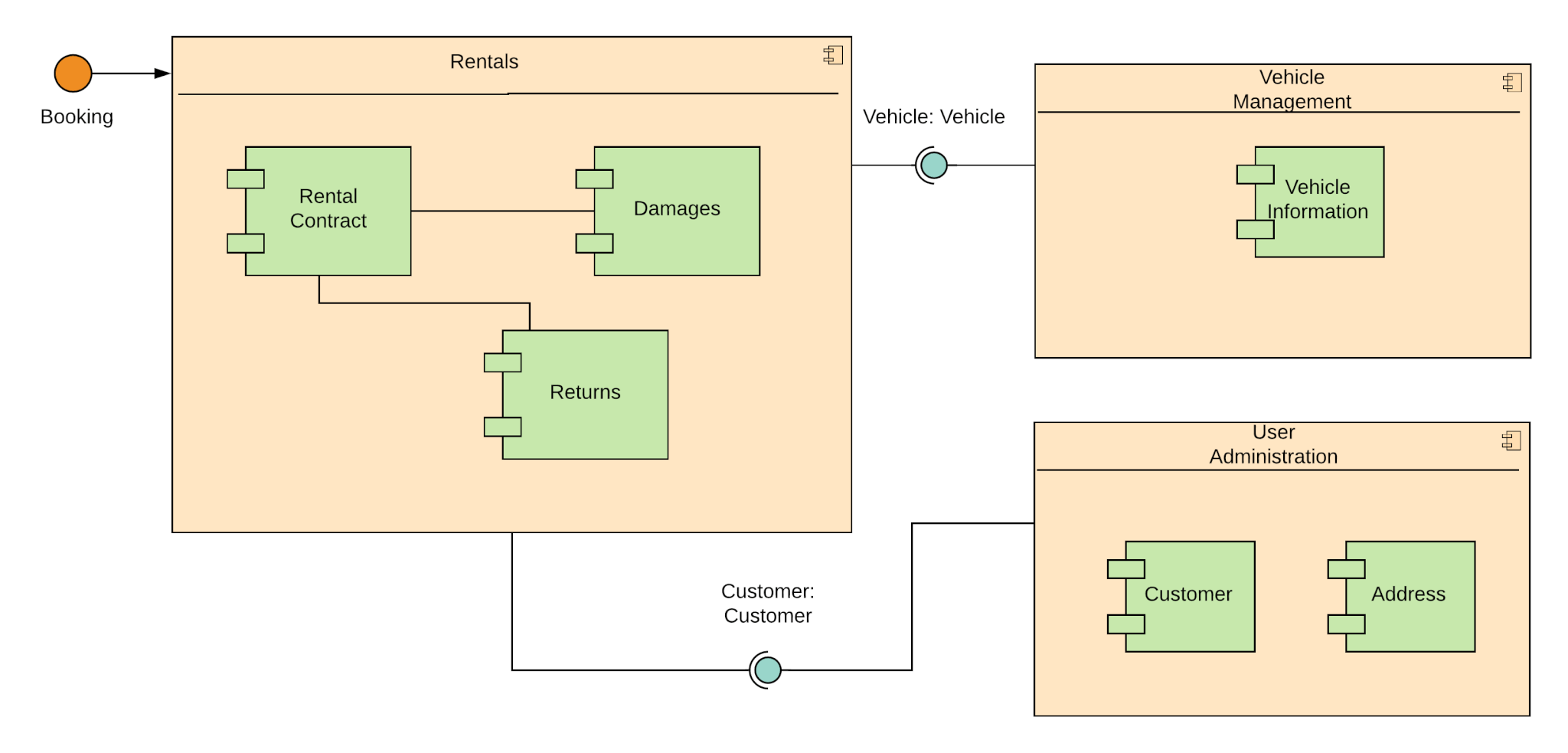 UML composite structure diagram of vehicle rental system showing Rentals, Vehicle Management, and User Administration components
