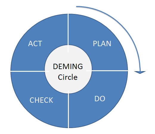Deming Circle diagram showing continuous improvement cycle with four blue quadrants: Plan, Do, Check, and Act rotating clockwise