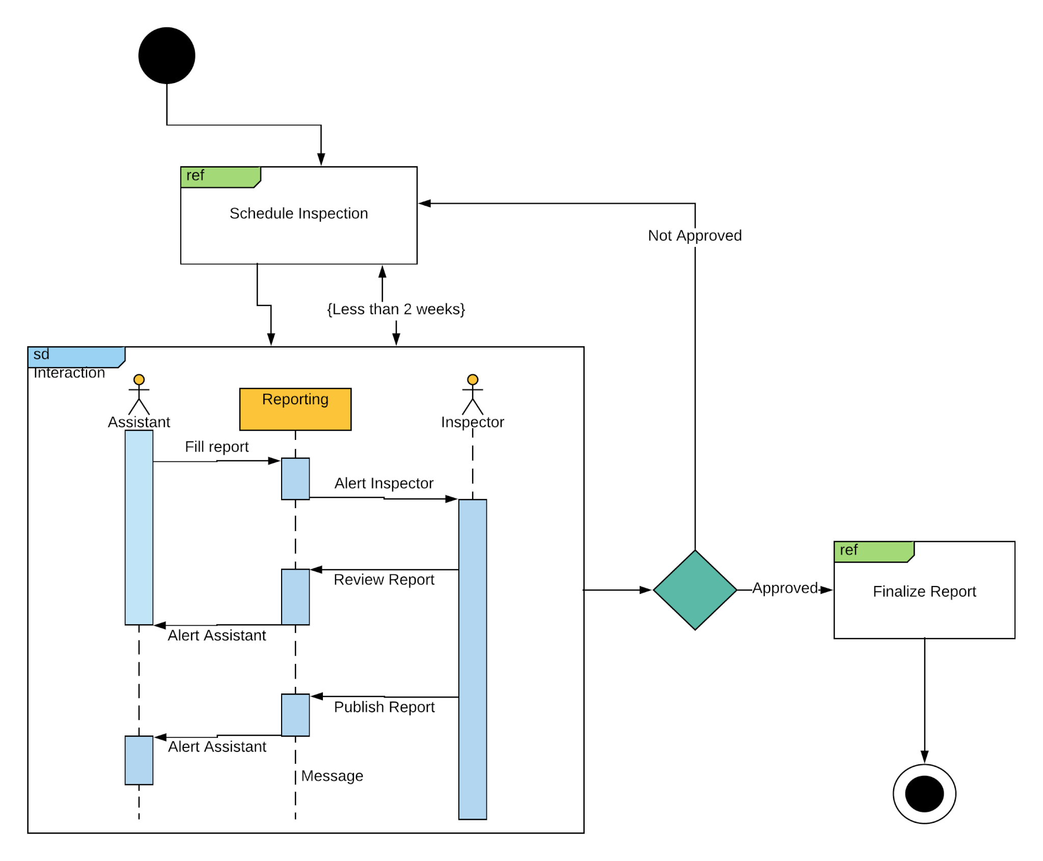 UML interaction overview diagram showing inspection scheduling workflow with reporting, approval decisions, and finalization steps