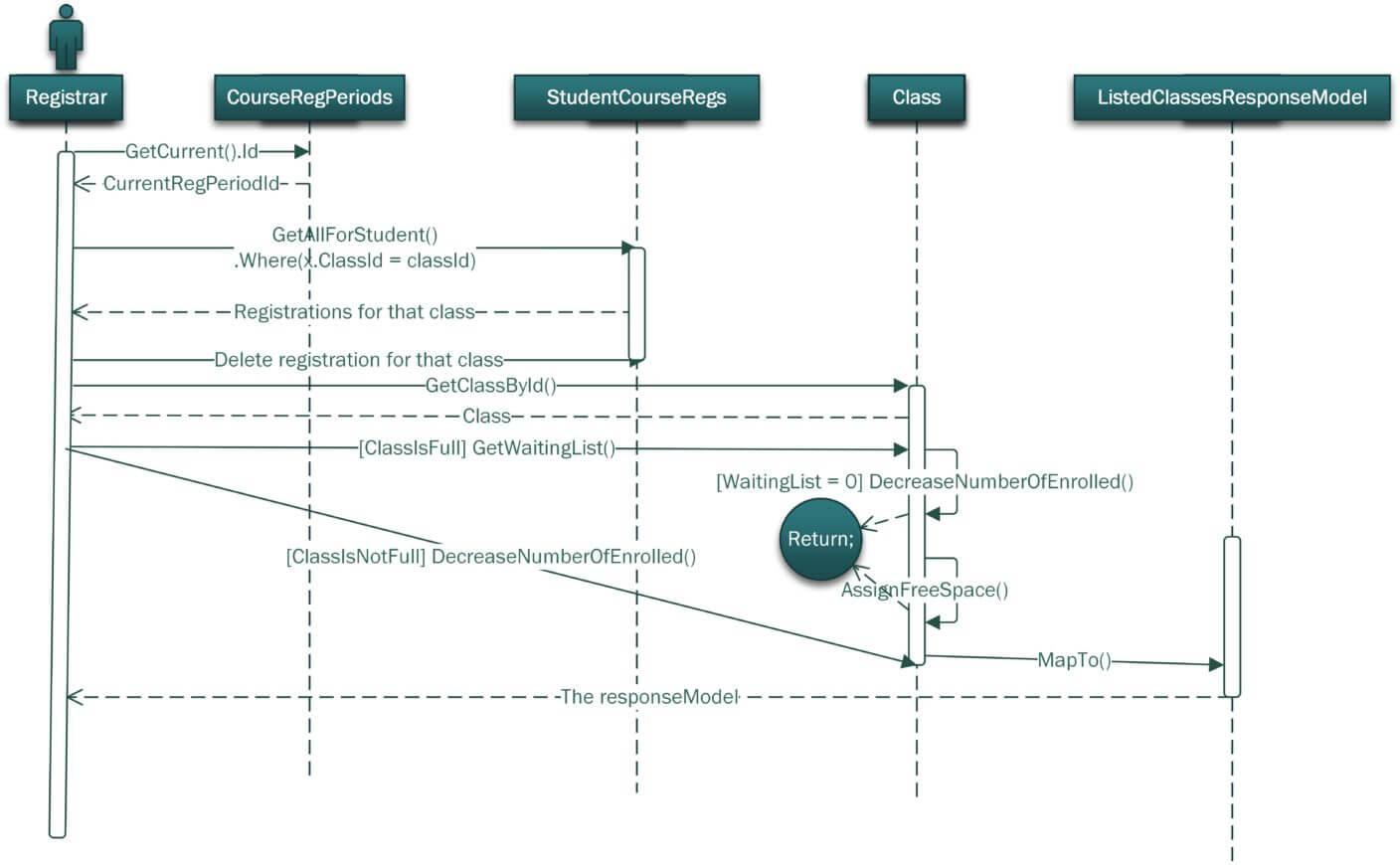 UML sequence diagram for course registration system showing Registrar interactions with enrollment, class lookup, and waiting list logic