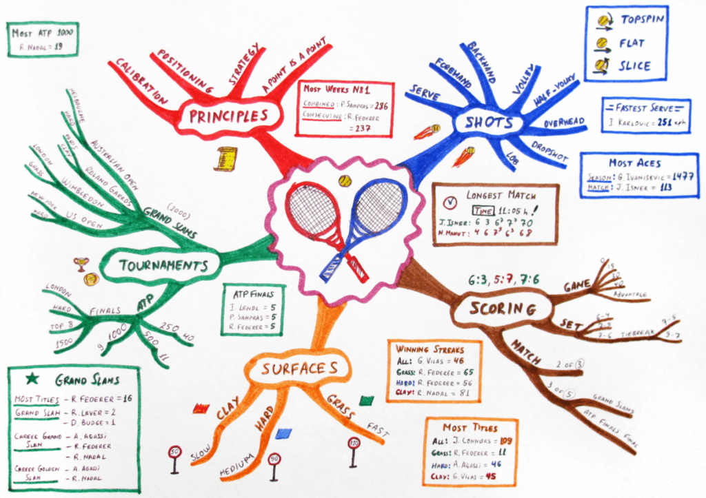 Mind map diagram of tennis strategy showing five main branches: Principles (red), Shots (blue), Tournaments (green), Surfaces (orange), and Scoring (brown), each with detailed sub-topics and statistics