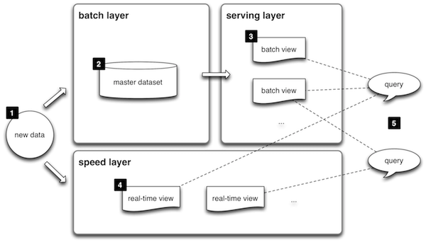 Lambda architecture diagram showing batch layer, serving layer, and speed layer with master dataset and real-time views