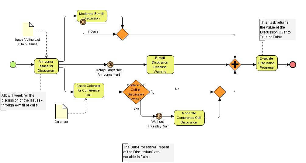 BPMN diagram example showing issue discussion process with email notifications, calendar checks, and conference calls