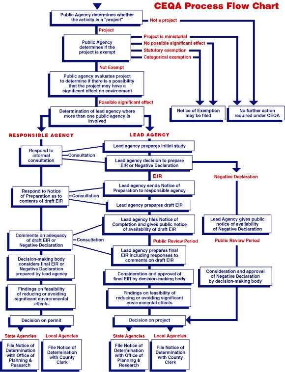 CEQA process flowchart showing environmental review process with decision points and agency responsibilities