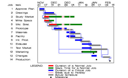 Gantt chart example showing 14 job tasks with timeline bars and dependencies across November to February