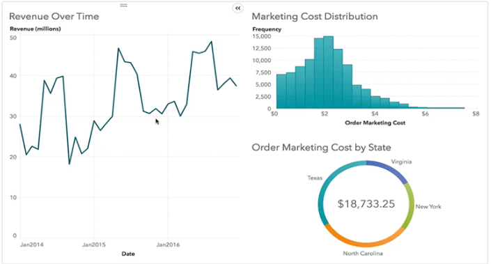 Business intelligence dashboard showing revenue over time, marketing cost distribution histogram, and order cost by state