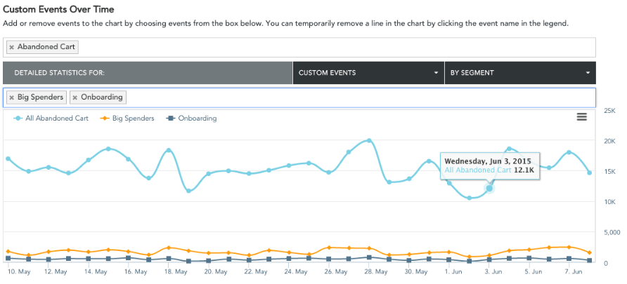 Analytics line chart showing custom events over time tracking abandoned cart, big spenders, and onboarding metrics