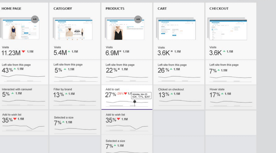 E-commerce analytics funnel showing homepage through checkout with visit and conversion percentages