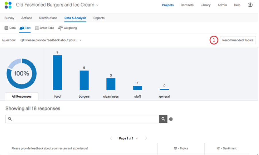 Survey data analysis dashboard showing 100% response rate with bar chart of feedback topics including food, burgers, cleanliness