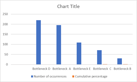 Bar chart showing bottleneck analysis with number of occurrences for different bottleneck types labeled D, A, E, C, B
