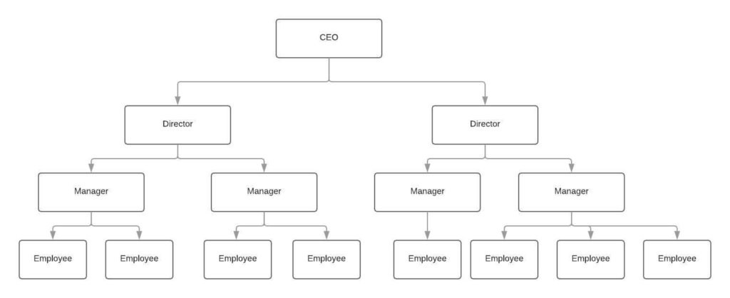 BPMN 2.0 organizational hierarchy flowchart with CEO, Directors, Managers, and Employees