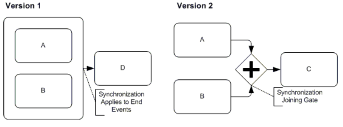 BPMN synchronization diagram showing tasks A and B joining at plus gate before task C
