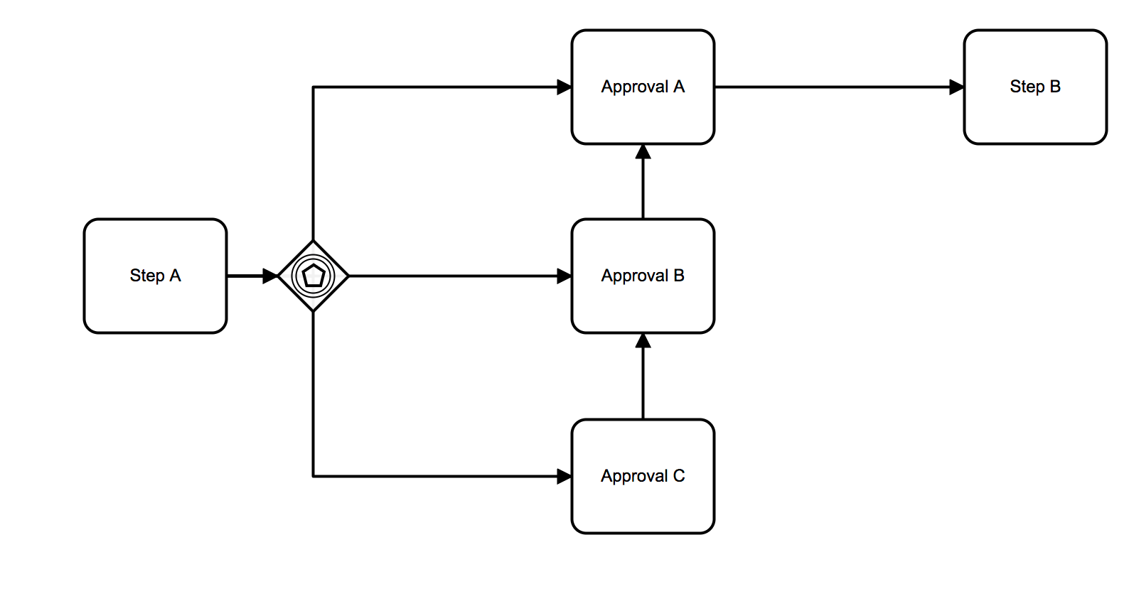 BPMN approval workflow showing Step A branching to three approval paths before converging to Step B