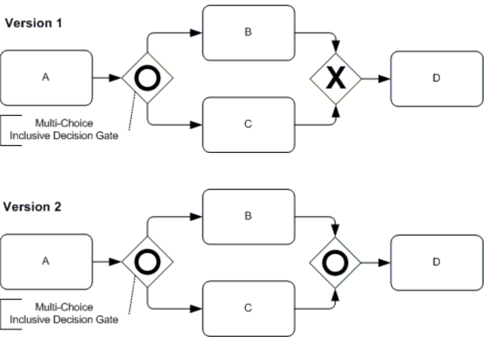 BPMN decision workflow comparing multi-choice inclusive gate versus simple inclusive gate patterns