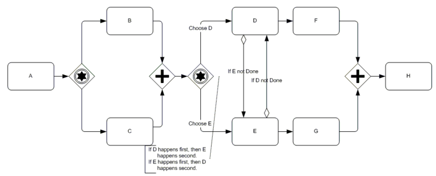 BPMN complex workflow showing parallel paths with multiple joining gates and conditional branches