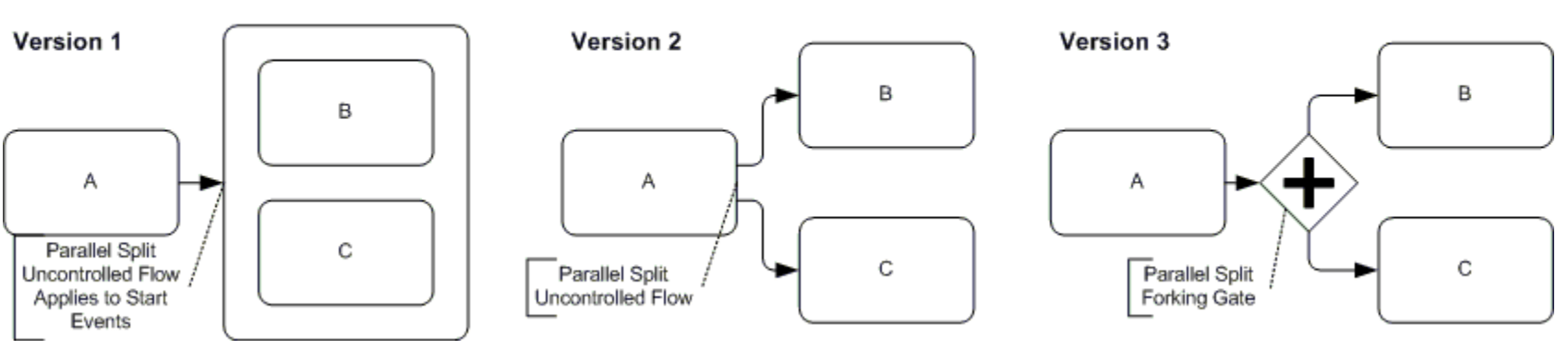 BPMN diagram comparing simple merge versions with synchronization patterns and joining gates