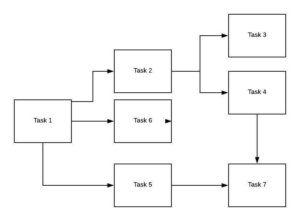 Simple workflow diagram showing 7 tasks connected in sequential and parallel paths