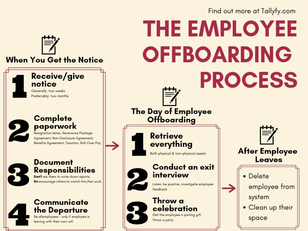 Employee offboarding process flowchart showing 3 phases: notice period, departure day, and post-departure with detailed steps