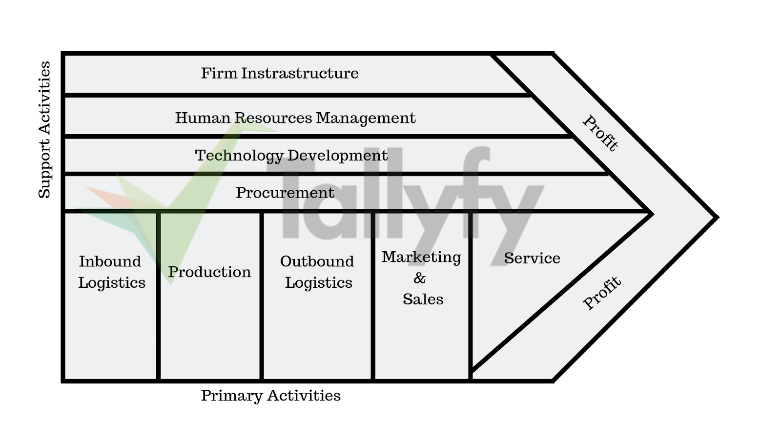 Porter's Value Chain Analysis diagram showing primary activities and support activities leading to profit margin