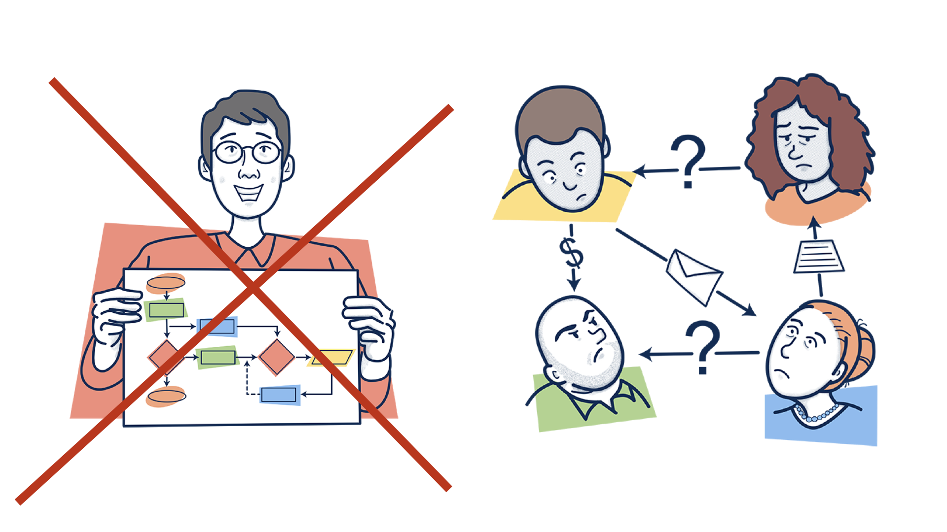 Gap between documented processes and reality