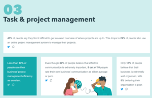 Task and project management infographic showing statistics about team efficiency and project tracking